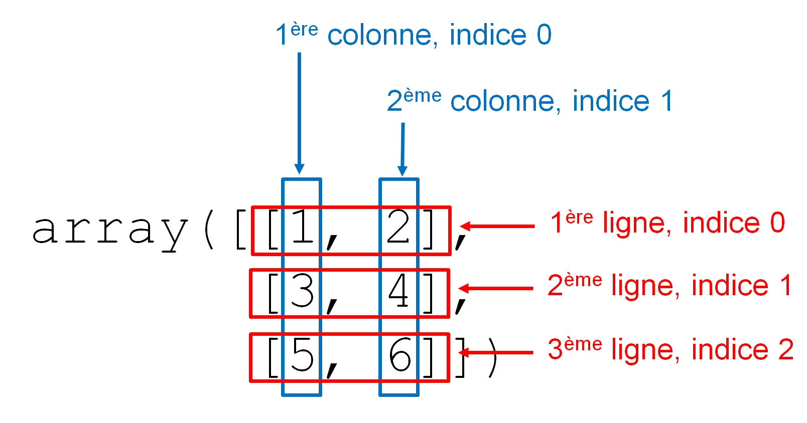 Définition des lignes et colonnes dans un <em>array</em> 2D.