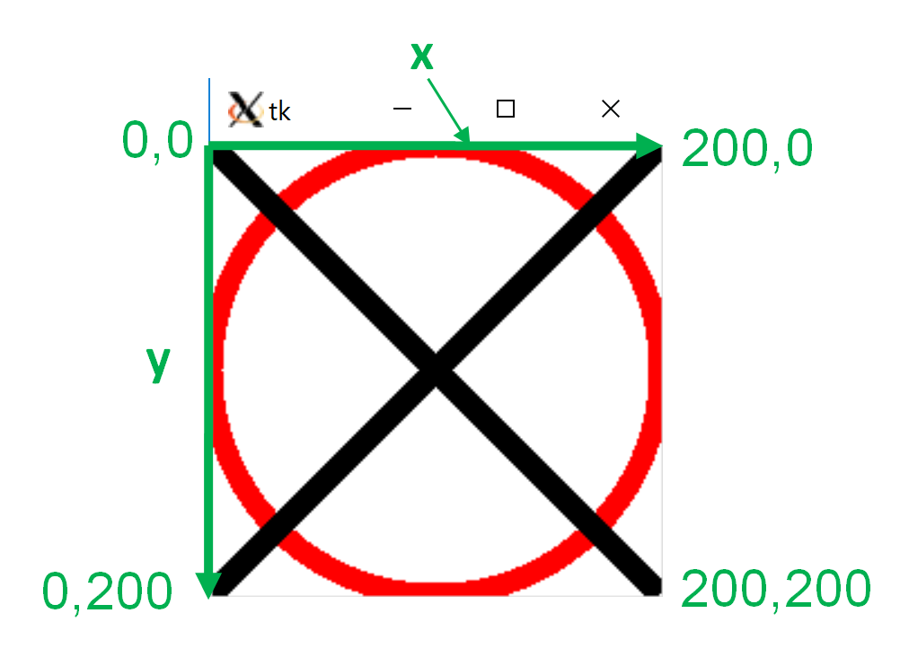 Exemple 1 de *canvas* avec le système de coordonnées. Le système de coordonnées est montré en vert et n'apparaît pas sur la vraie fenêtre <em>Tkinter</em>.