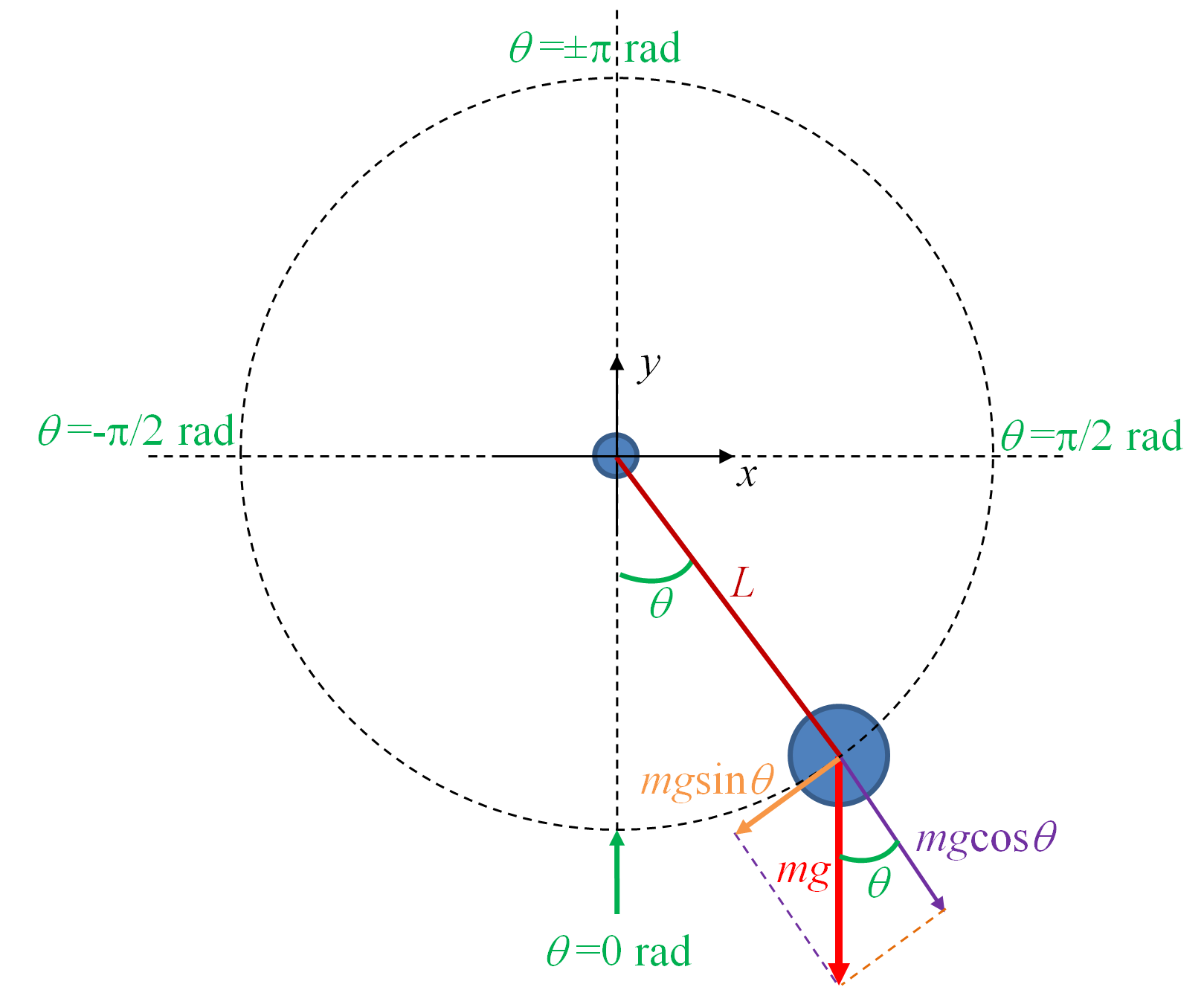 Caractérisation géométrique d'un pendule simple.